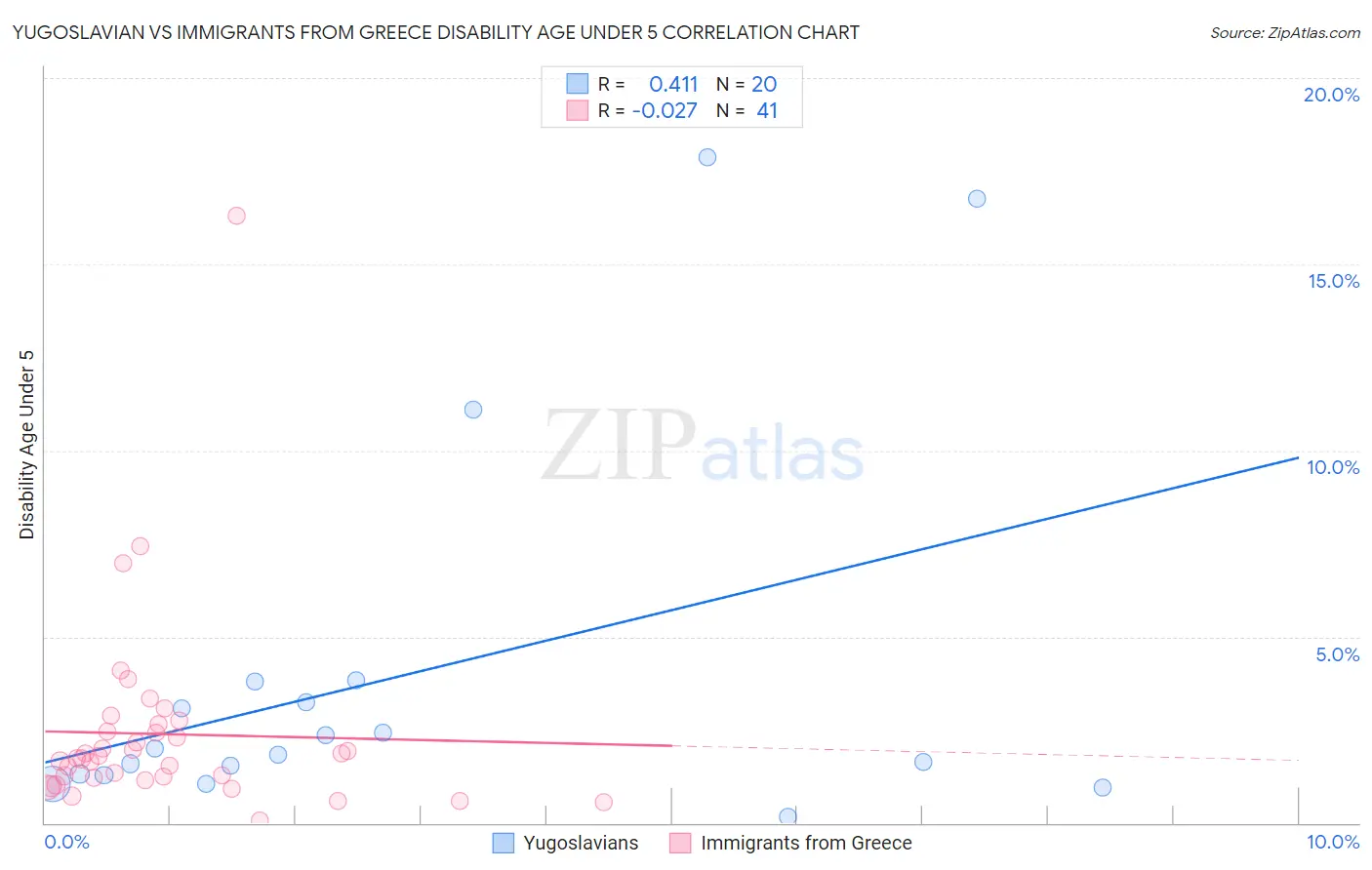 Yugoslavian vs Immigrants from Greece Disability Age Under 5