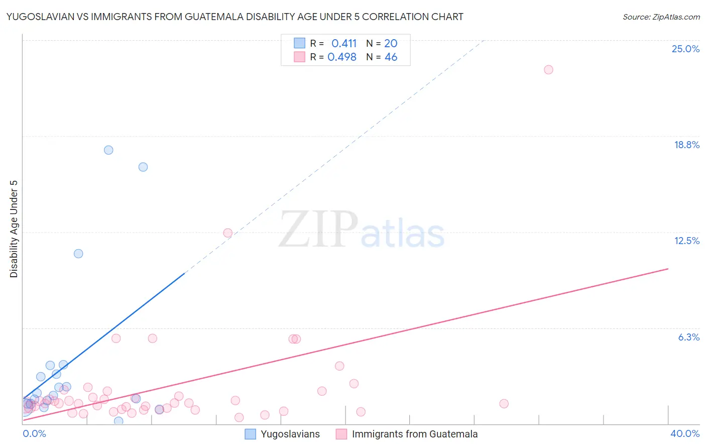 Yugoslavian vs Immigrants from Guatemala Disability Age Under 5