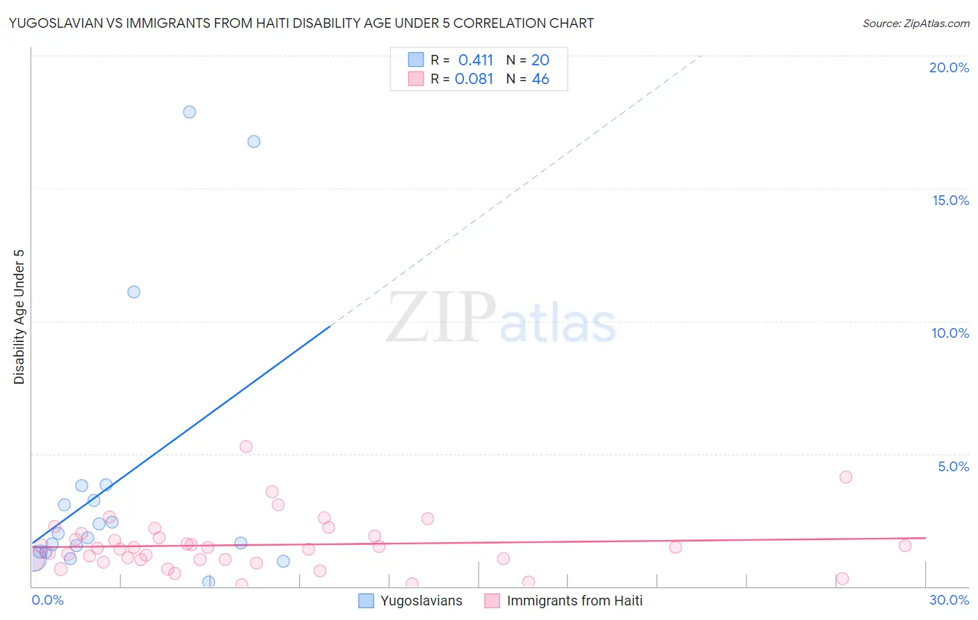 Yugoslavian vs Immigrants from Haiti Disability Age Under 5