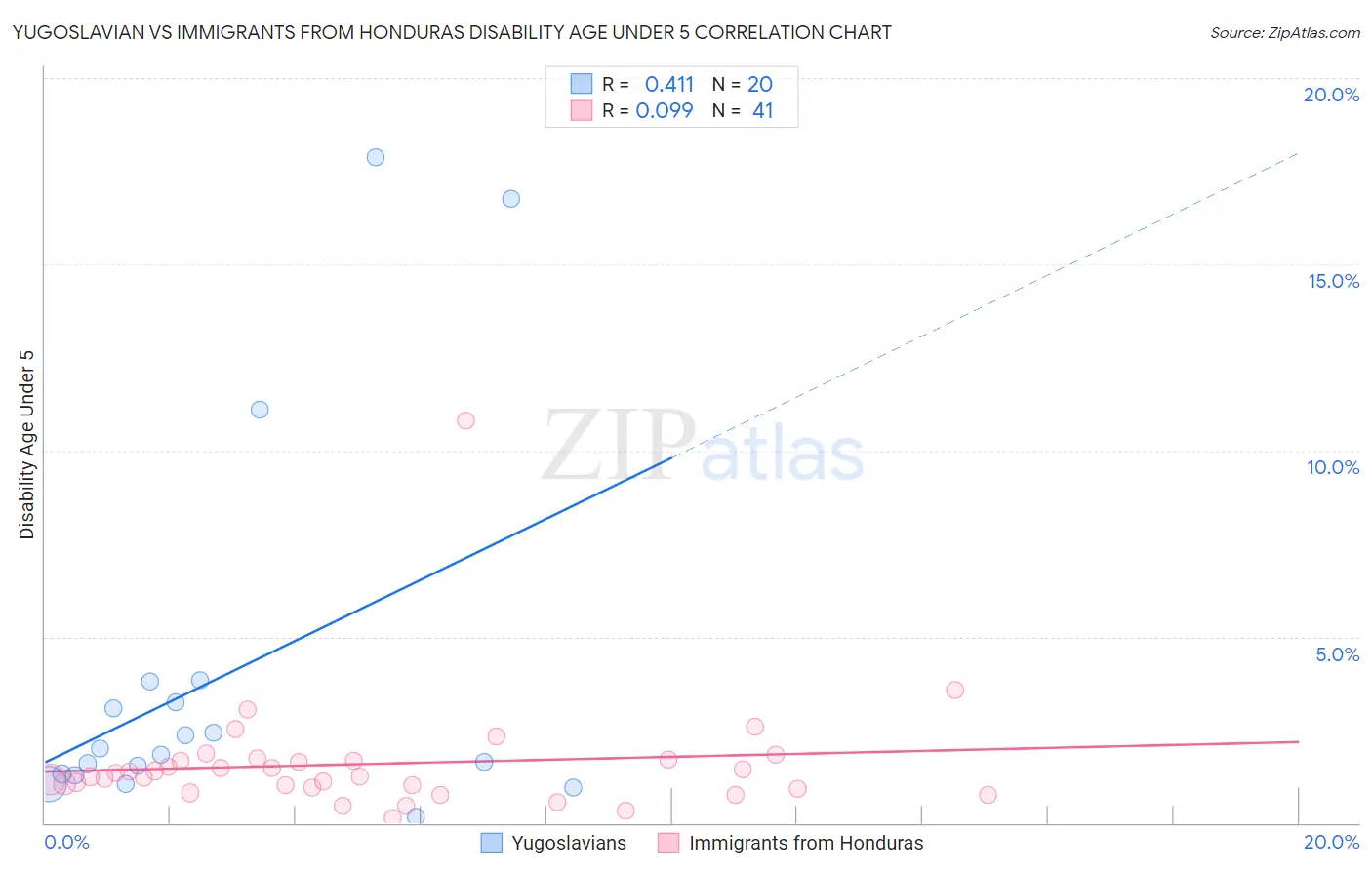 Yugoslavian vs Immigrants from Honduras Disability Age Under 5
