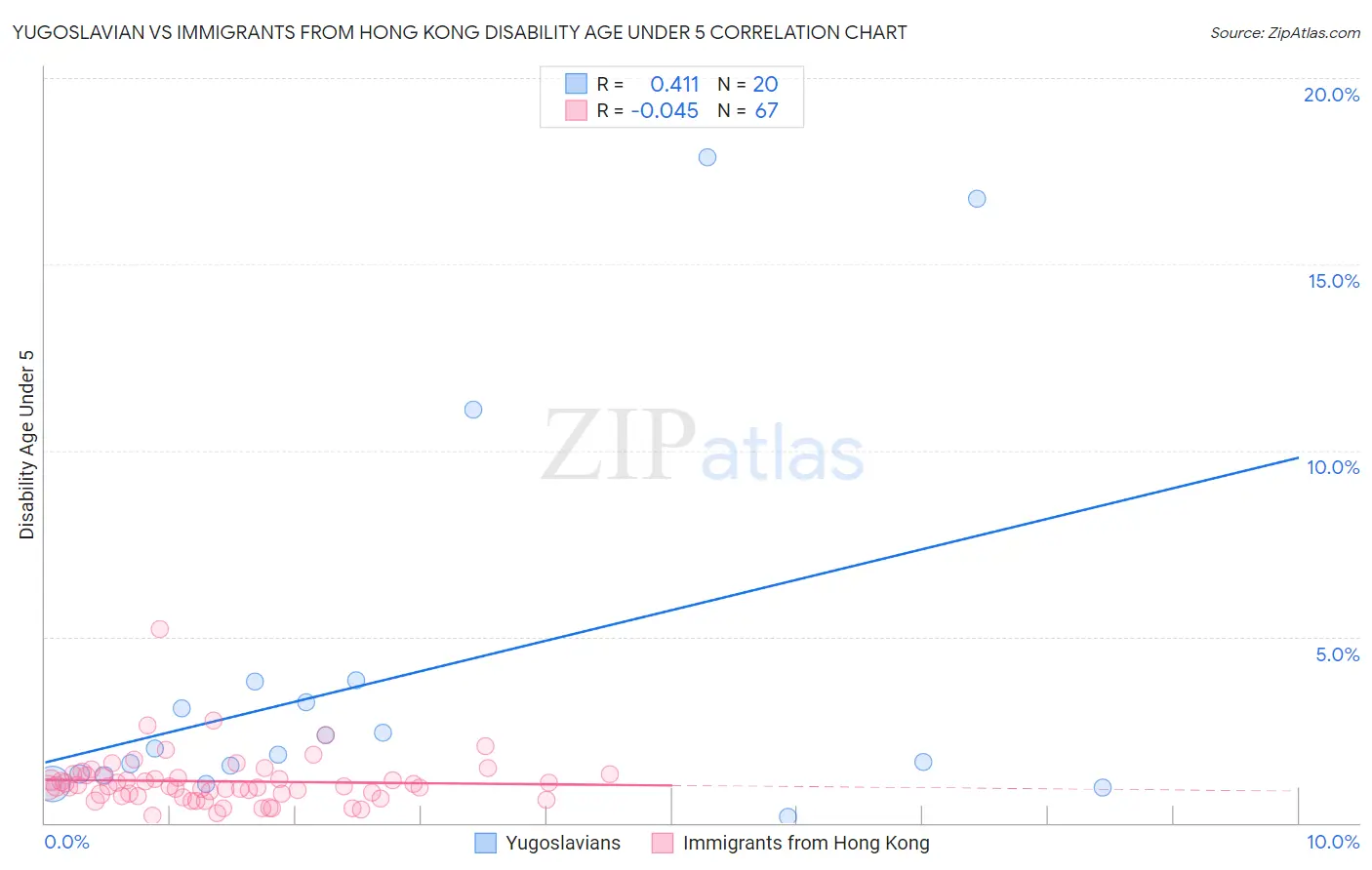 Yugoslavian vs Immigrants from Hong Kong Disability Age Under 5