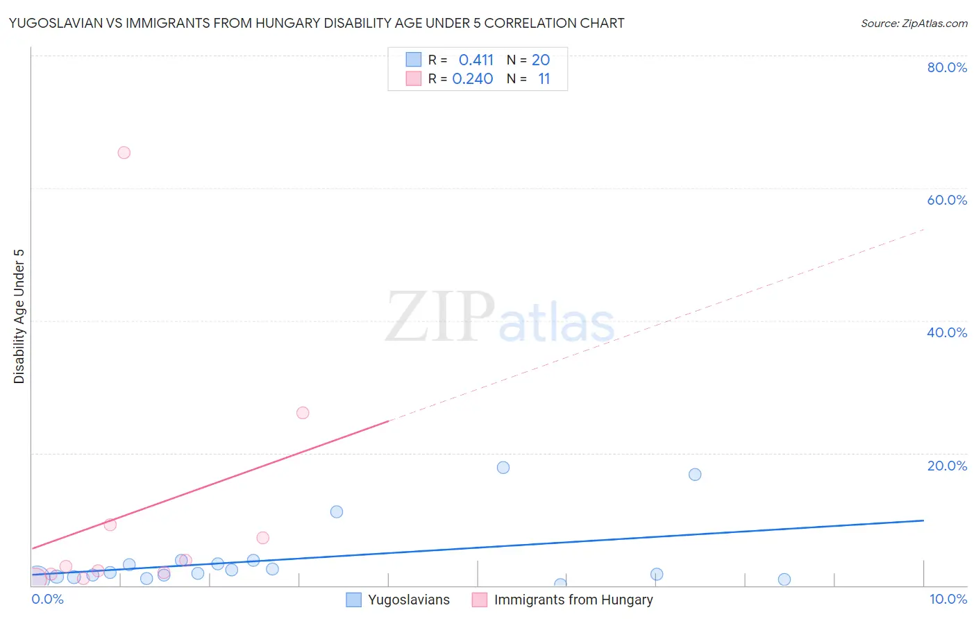 Yugoslavian vs Immigrants from Hungary Disability Age Under 5