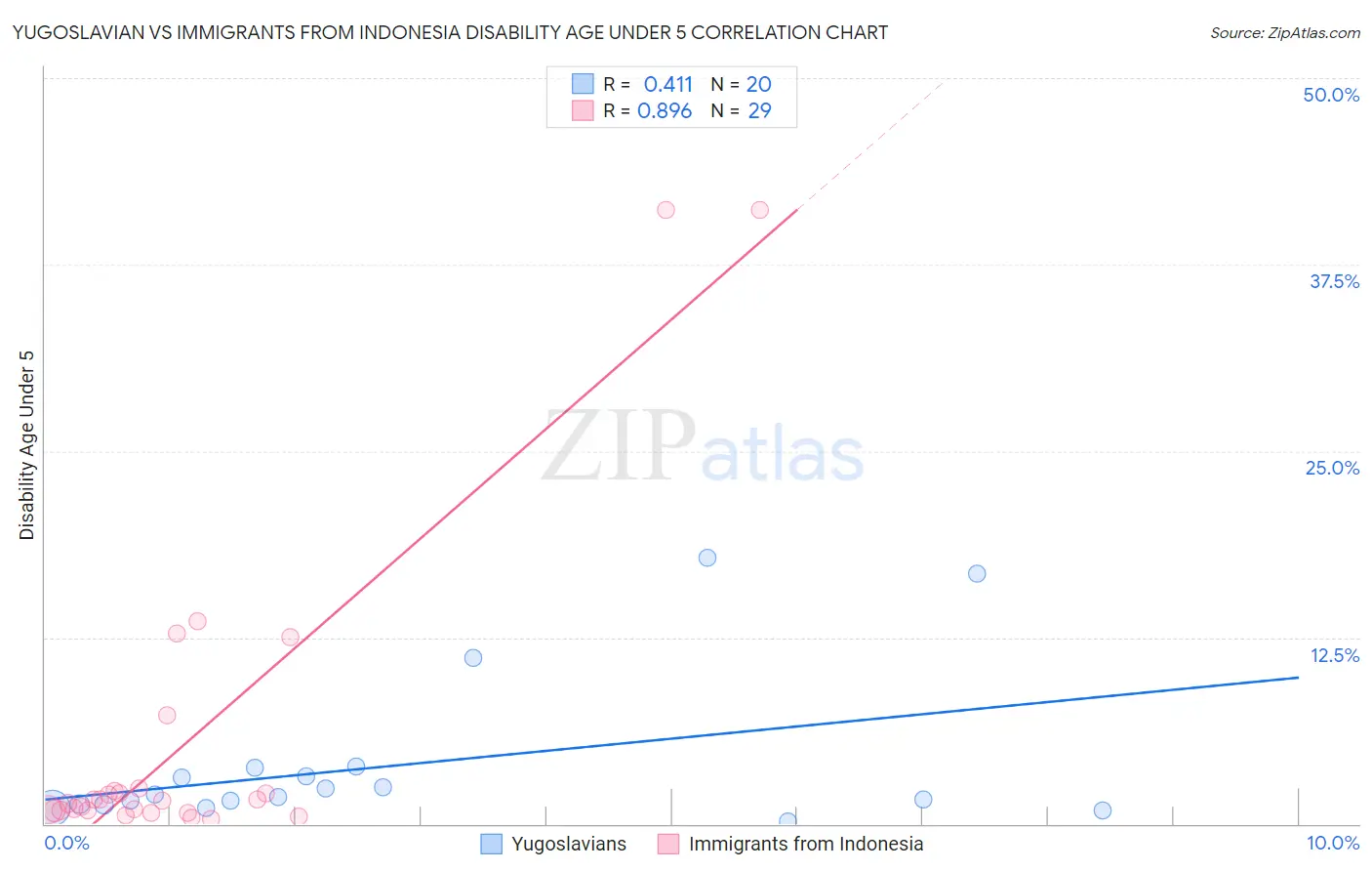 Yugoslavian vs Immigrants from Indonesia Disability Age Under 5