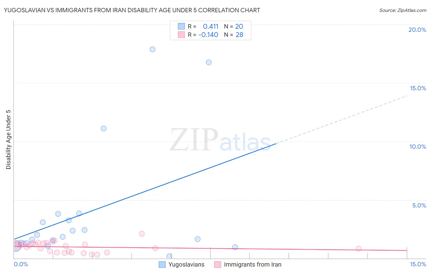 Yugoslavian vs Immigrants from Iran Disability Age Under 5