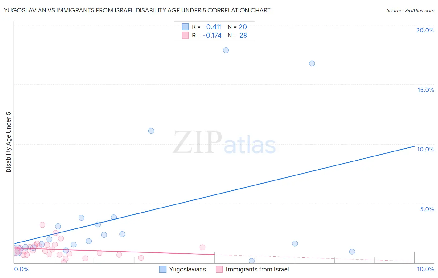 Yugoslavian vs Immigrants from Israel Disability Age Under 5