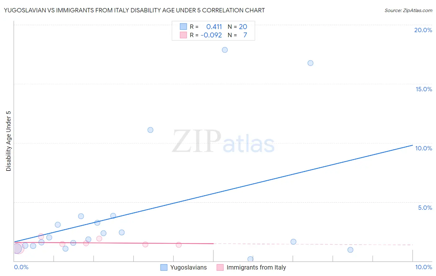 Yugoslavian vs Immigrants from Italy Disability Age Under 5