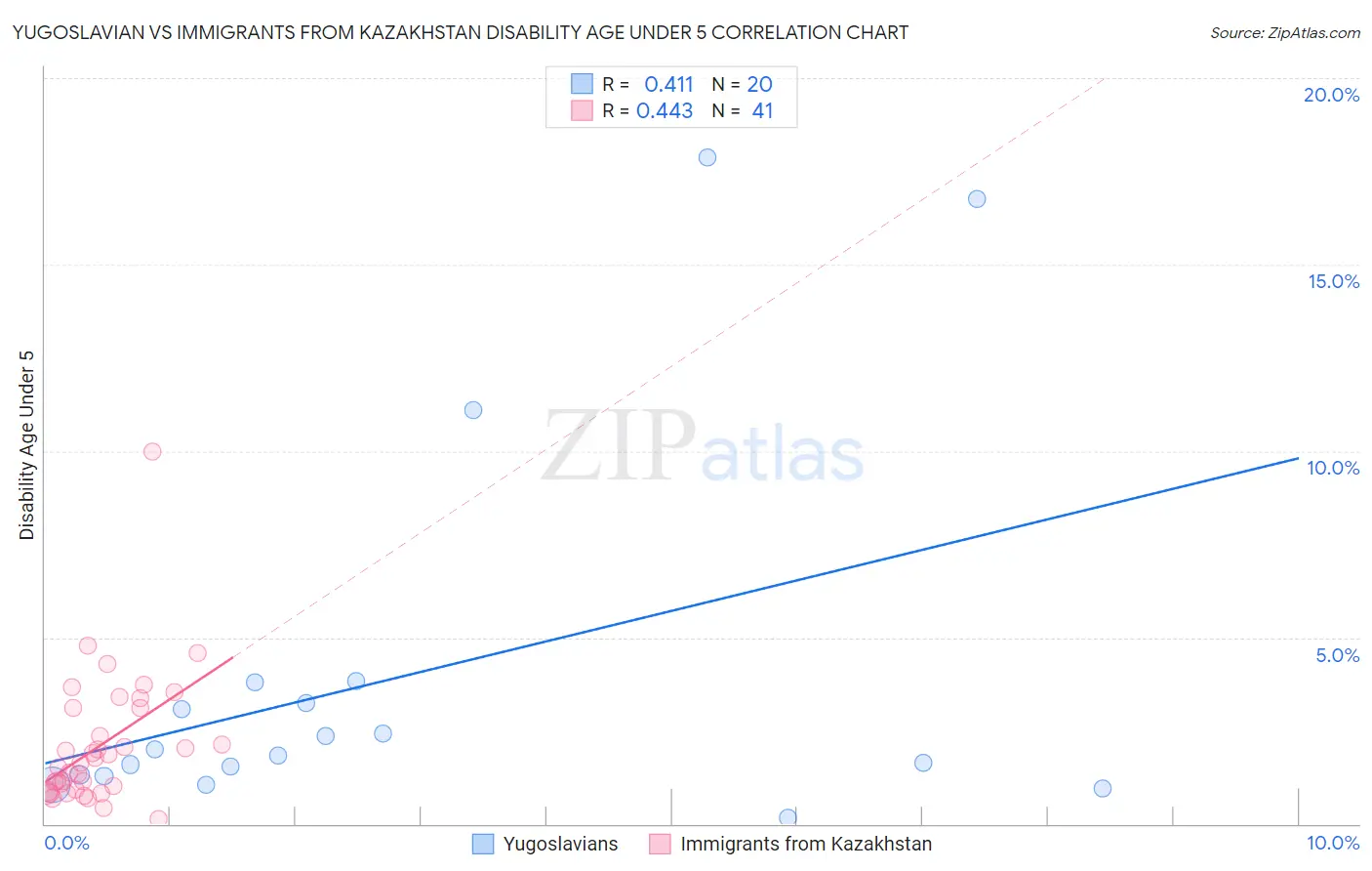Yugoslavian vs Immigrants from Kazakhstan Disability Age Under 5