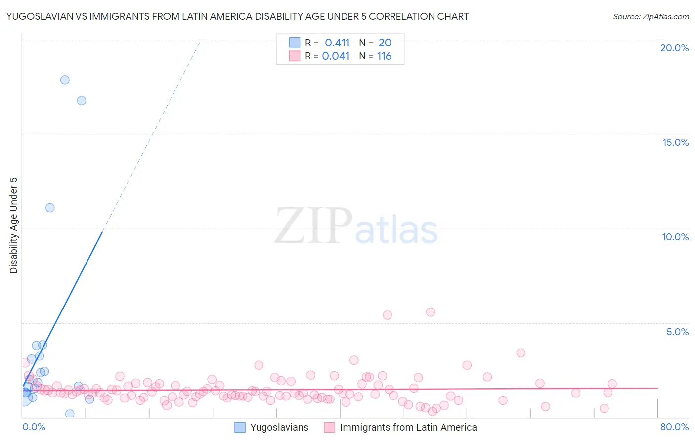 Yugoslavian vs Immigrants from Latin America Disability Age Under 5