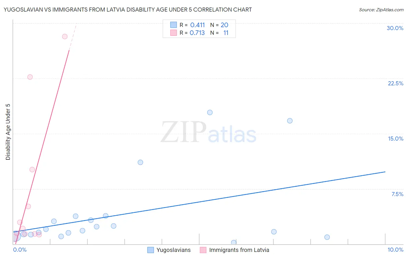 Yugoslavian vs Immigrants from Latvia Disability Age Under 5