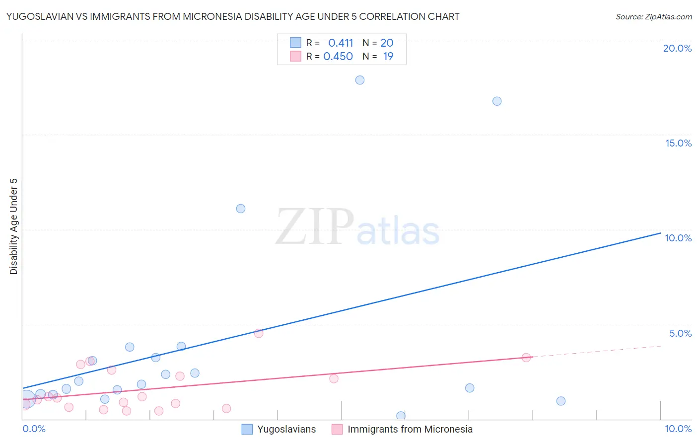 Yugoslavian vs Immigrants from Micronesia Disability Age Under 5