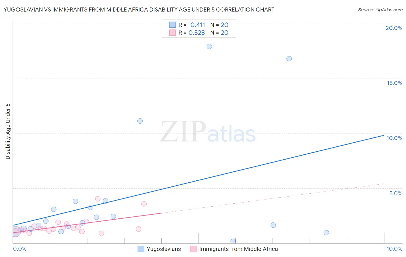 Yugoslavian vs Immigrants from Middle Africa Disability Age Under 5