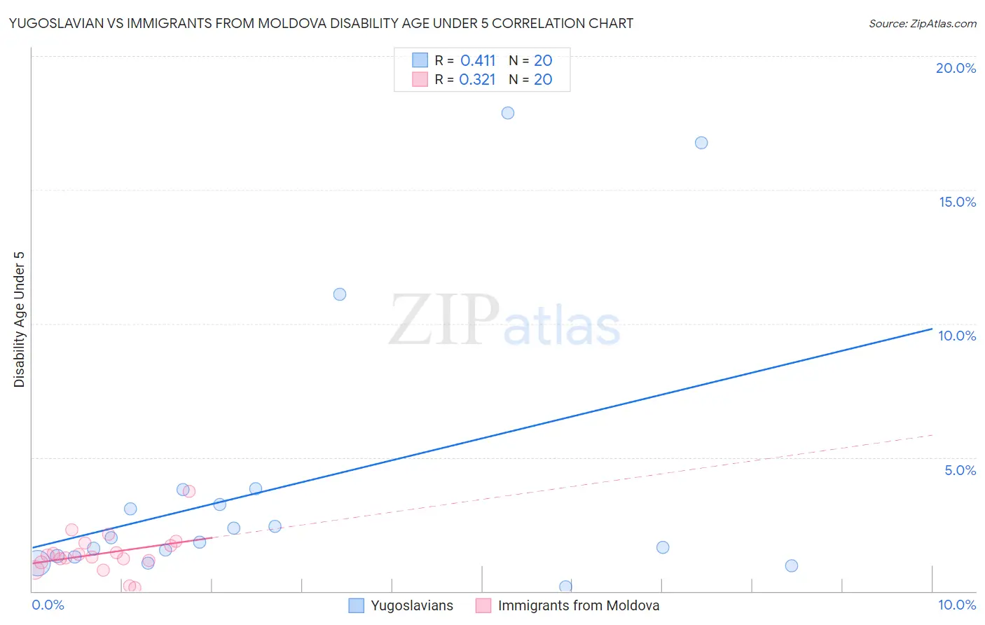 Yugoslavian vs Immigrants from Moldova Disability Age Under 5