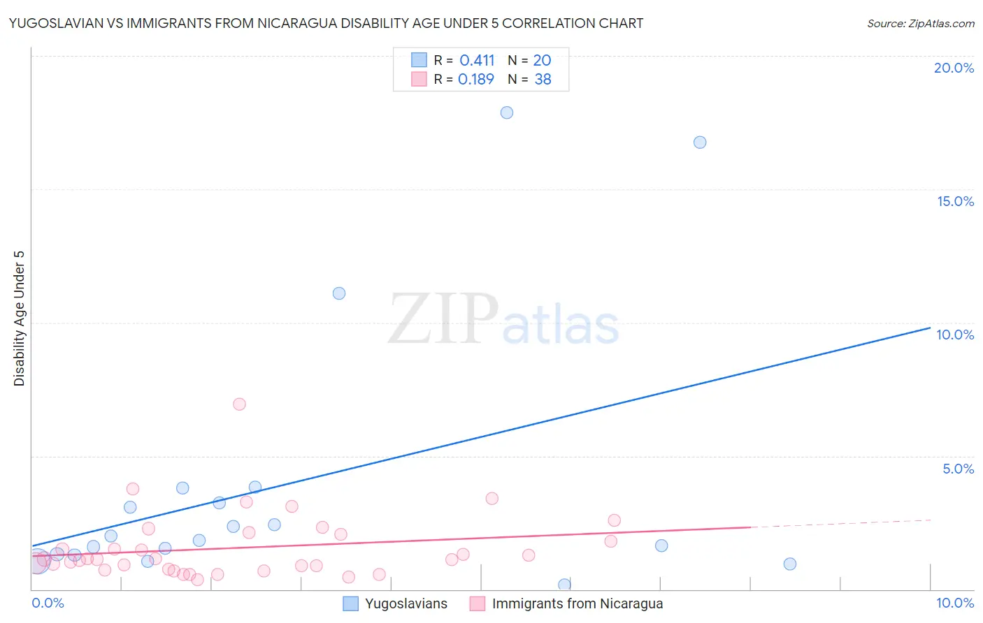 Yugoslavian vs Immigrants from Nicaragua Disability Age Under 5