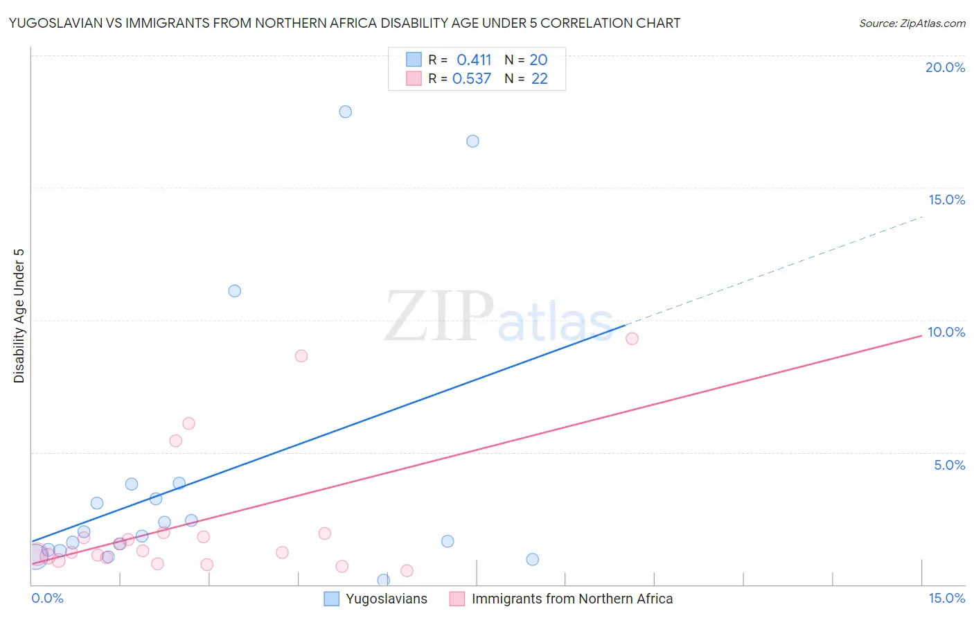 Yugoslavian vs Immigrants from Northern Africa Disability Age Under 5