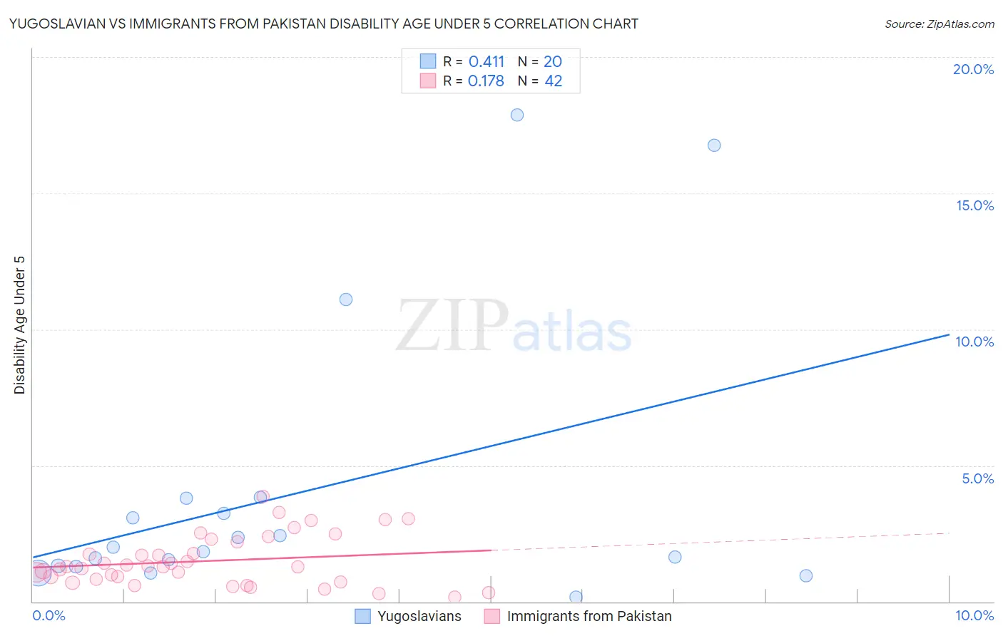 Yugoslavian vs Immigrants from Pakistan Disability Age Under 5