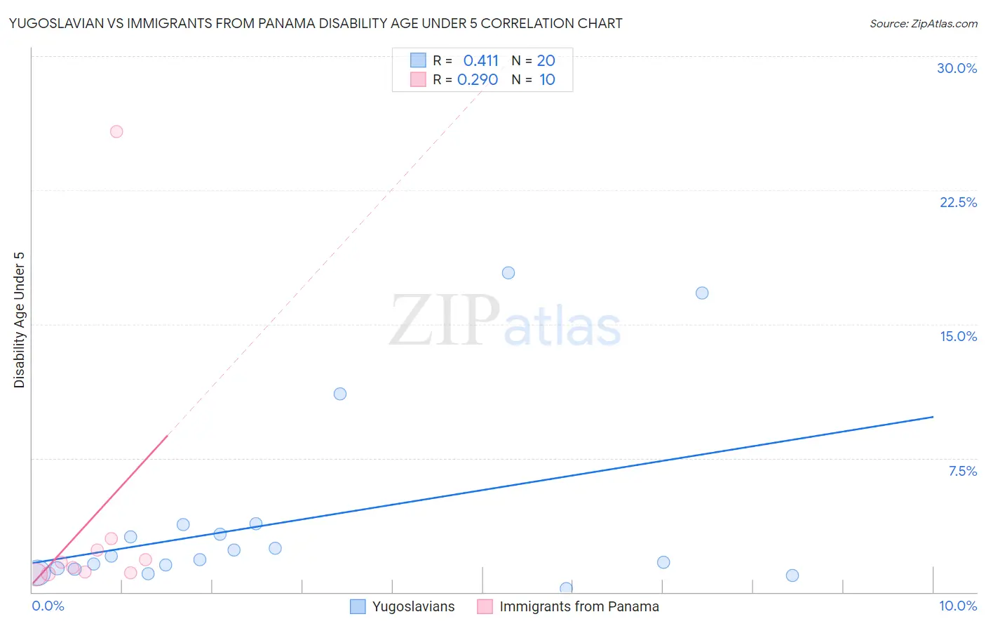 Yugoslavian vs Immigrants from Panama Disability Age Under 5