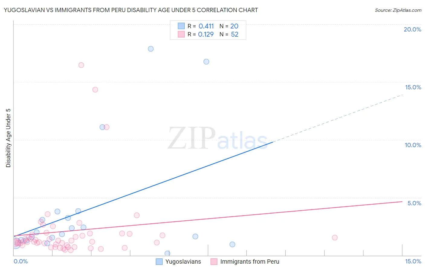 Yugoslavian vs Immigrants from Peru Disability Age Under 5