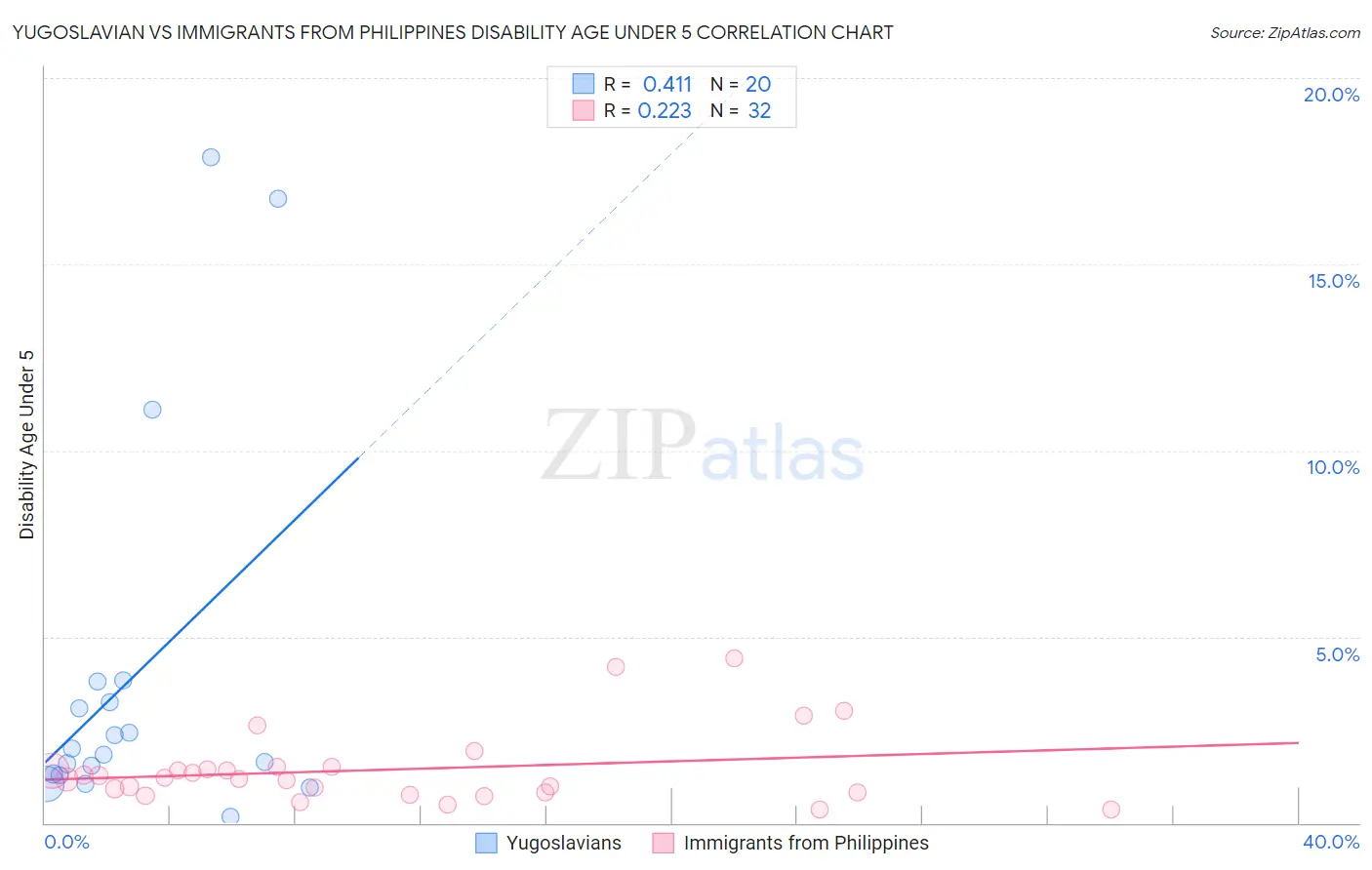 Yugoslavian vs Immigrants from Philippines Disability Age Under 5