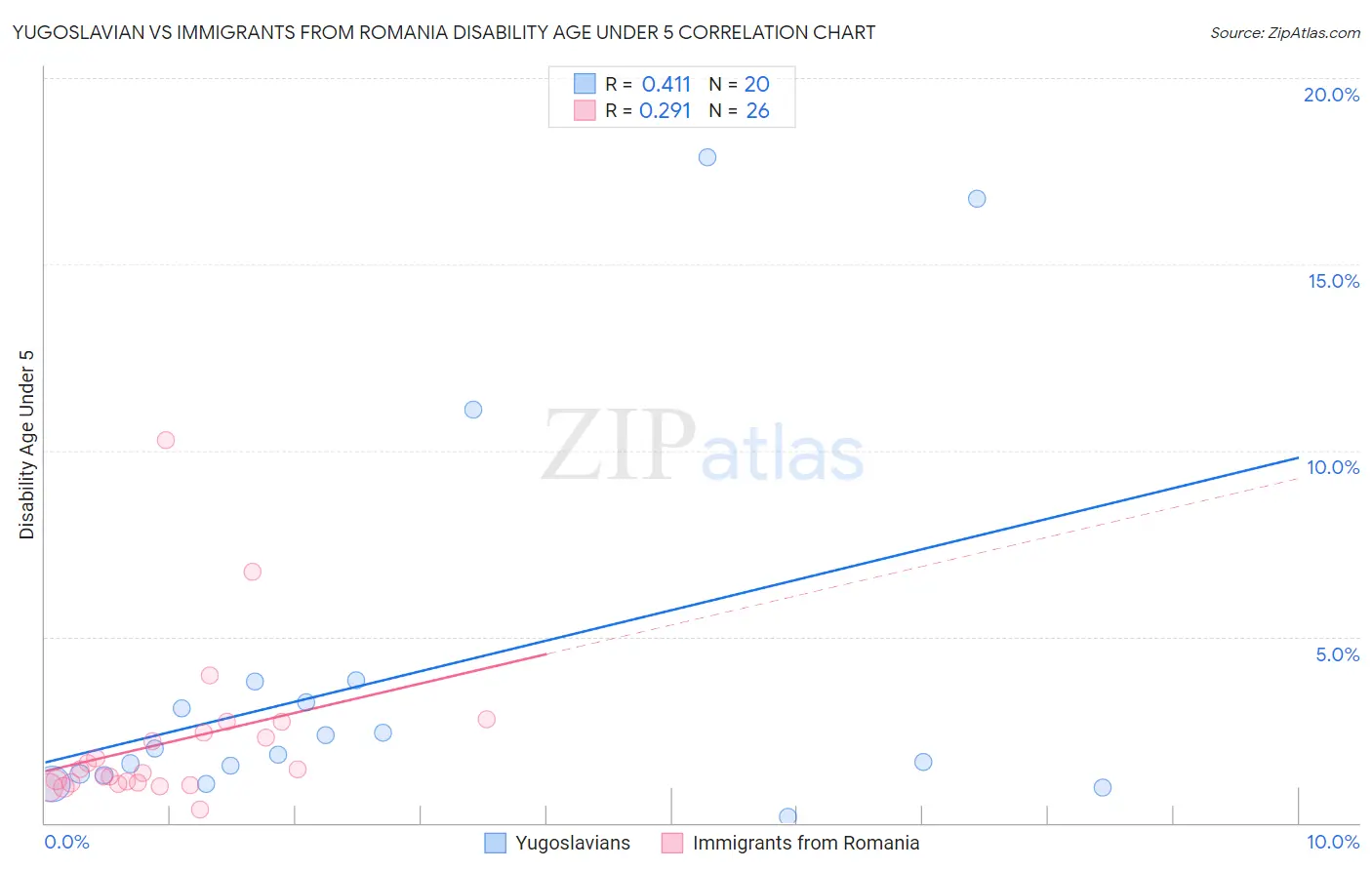 Yugoslavian vs Immigrants from Romania Disability Age Under 5