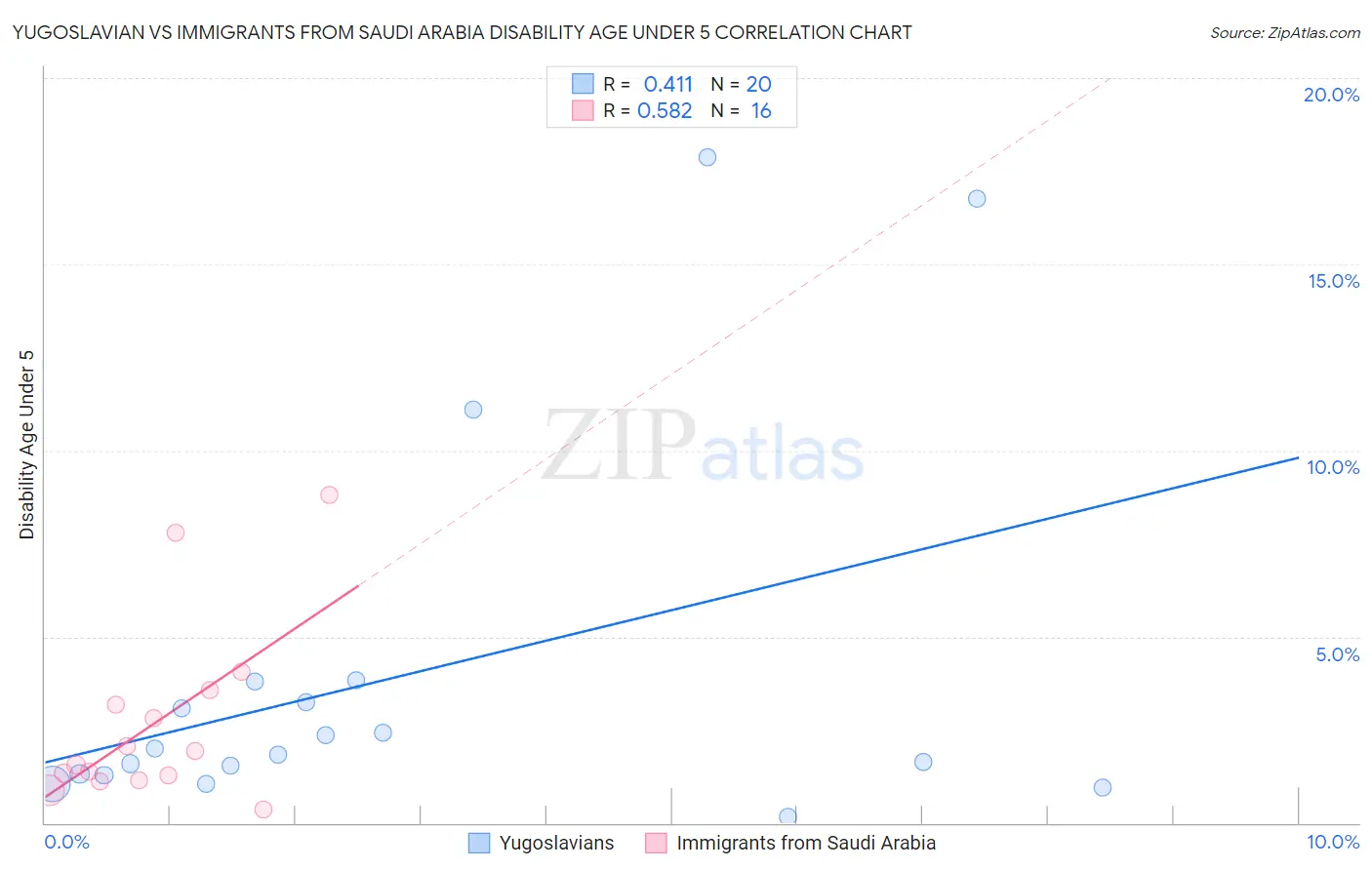 Yugoslavian vs Immigrants from Saudi Arabia Disability Age Under 5