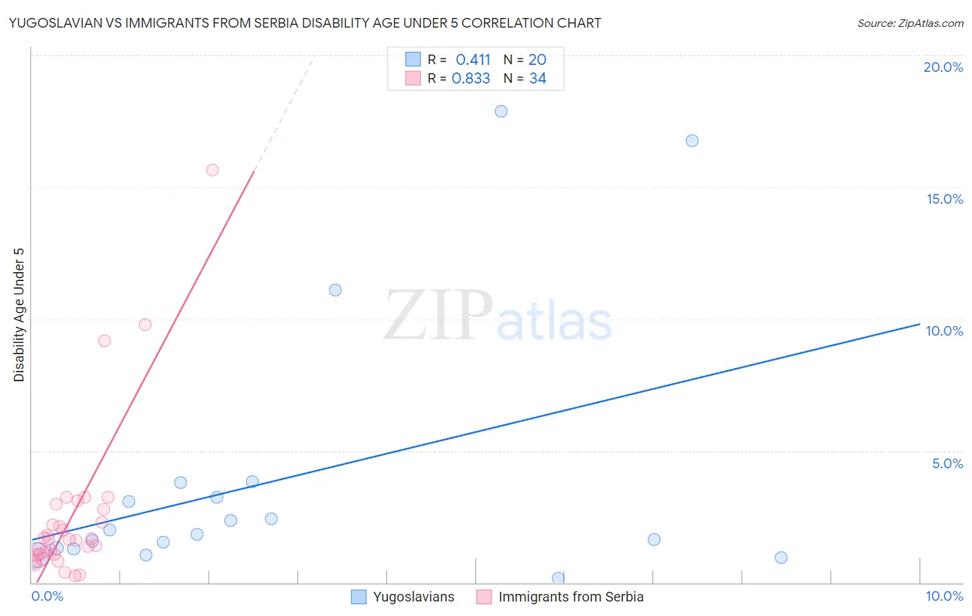Yugoslavian vs Immigrants from Serbia Disability Age Under 5