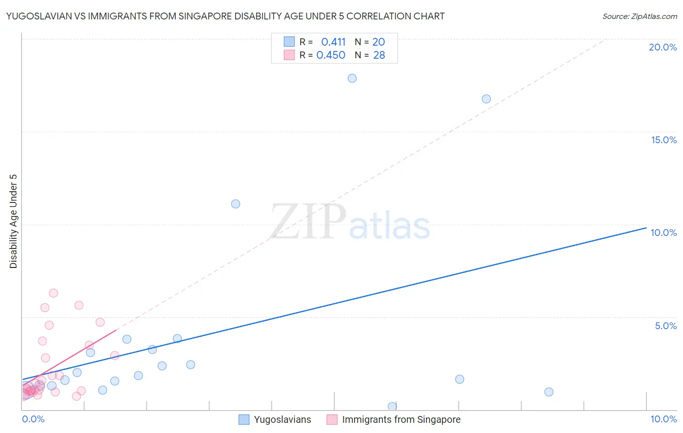 Yugoslavian vs Immigrants from Singapore Disability Age Under 5