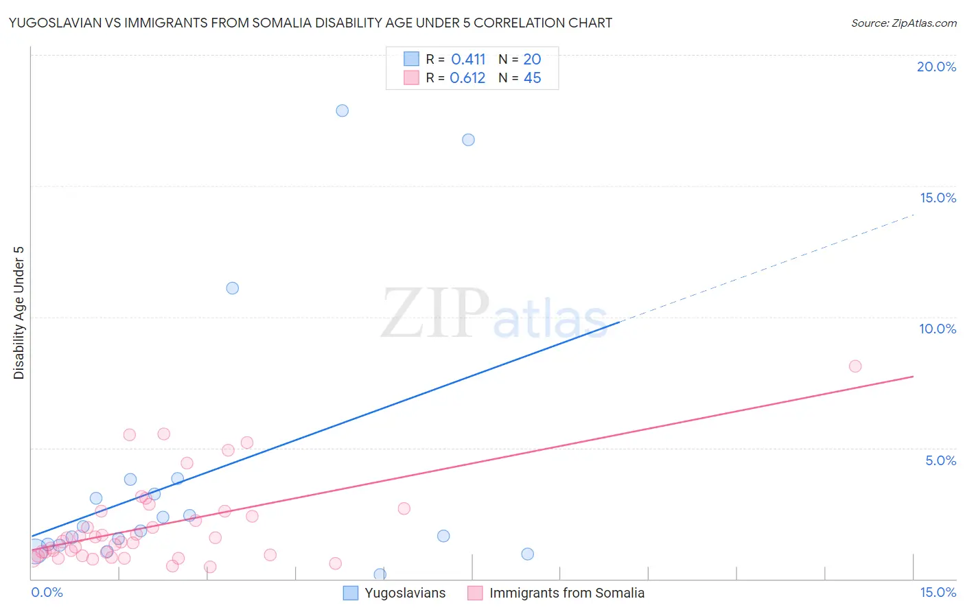 Yugoslavian vs Immigrants from Somalia Disability Age Under 5
