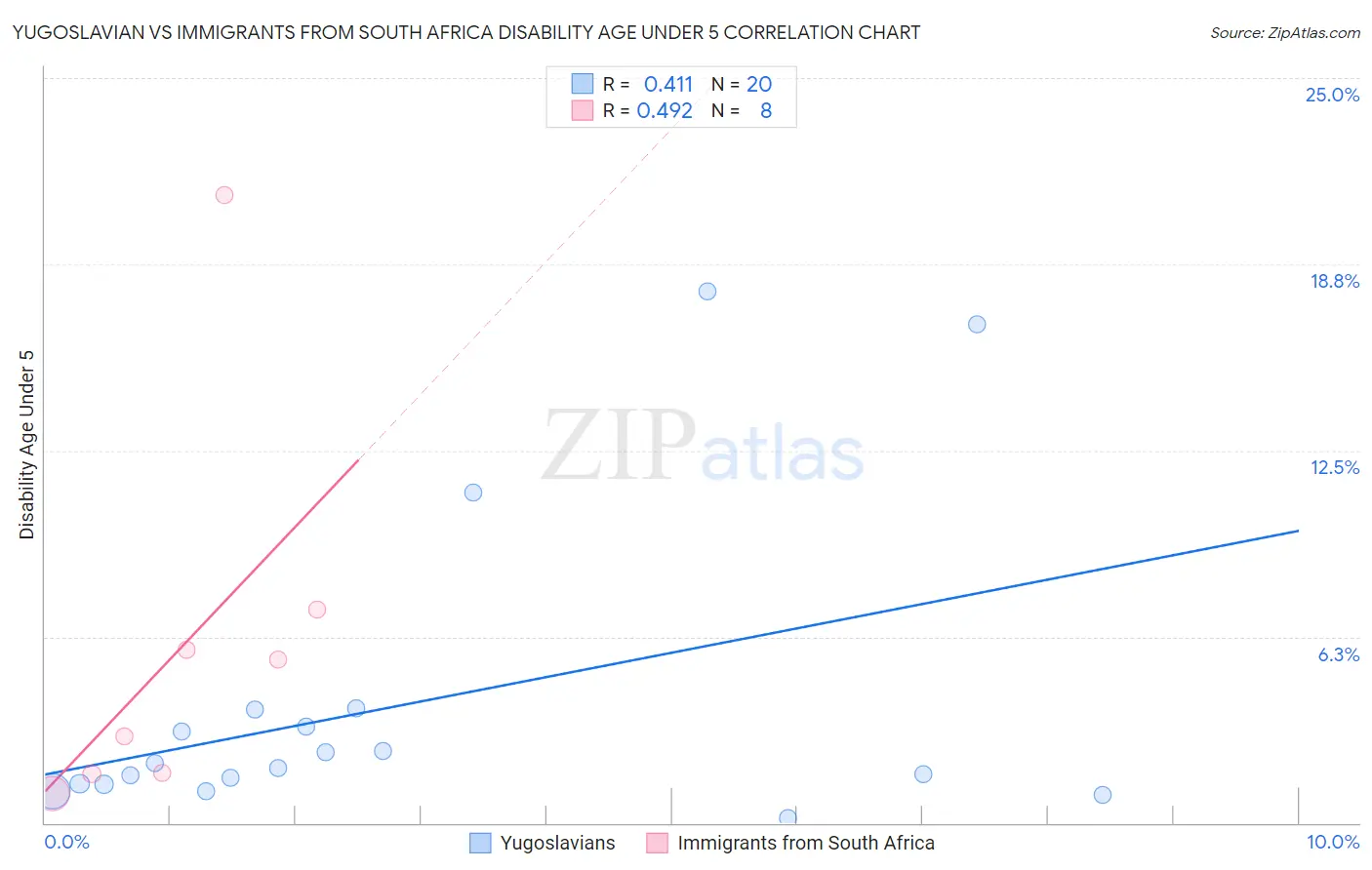 Yugoslavian vs Immigrants from South Africa Disability Age Under 5