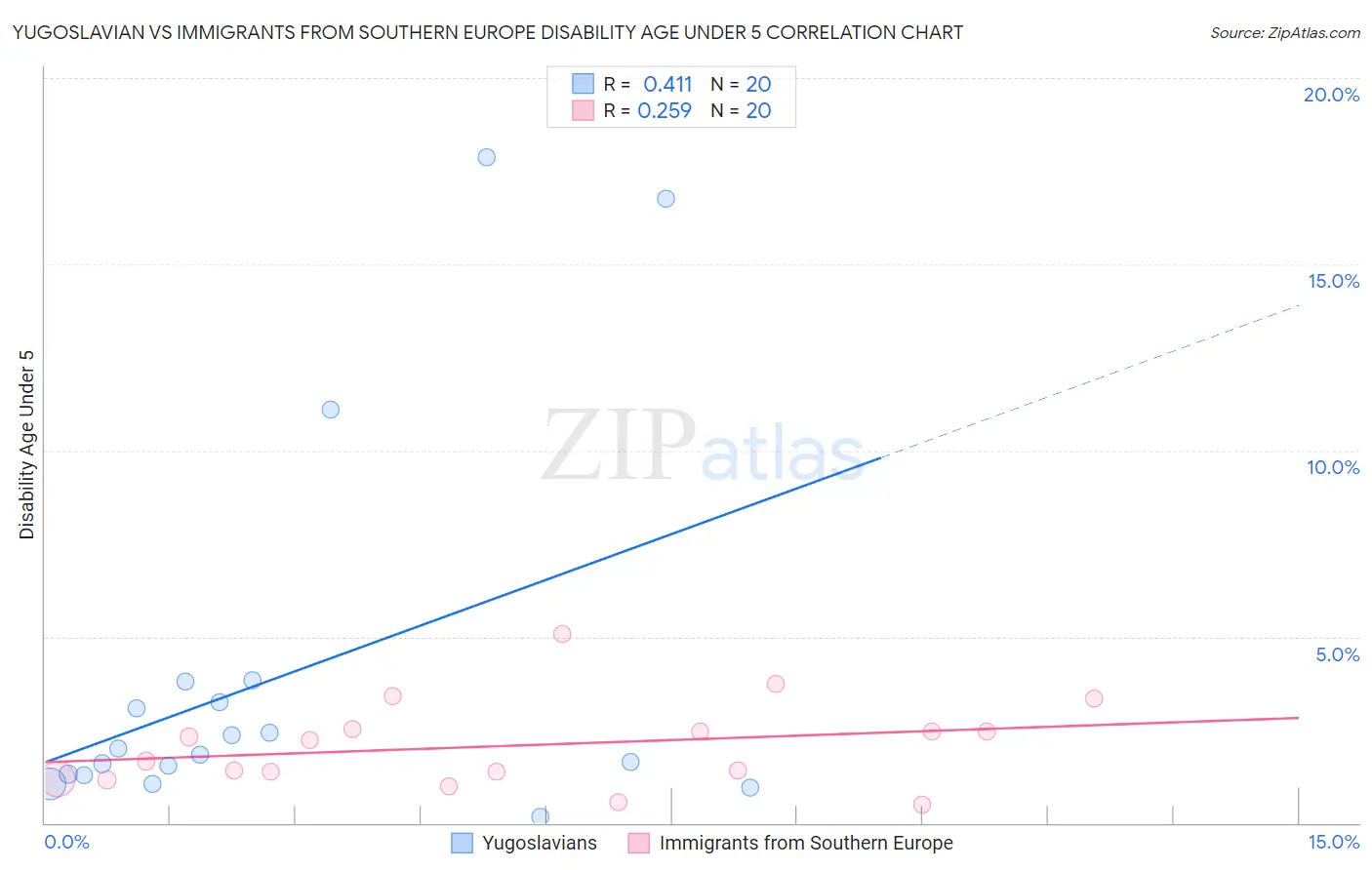 Yugoslavian vs Immigrants from Southern Europe Disability Age Under 5