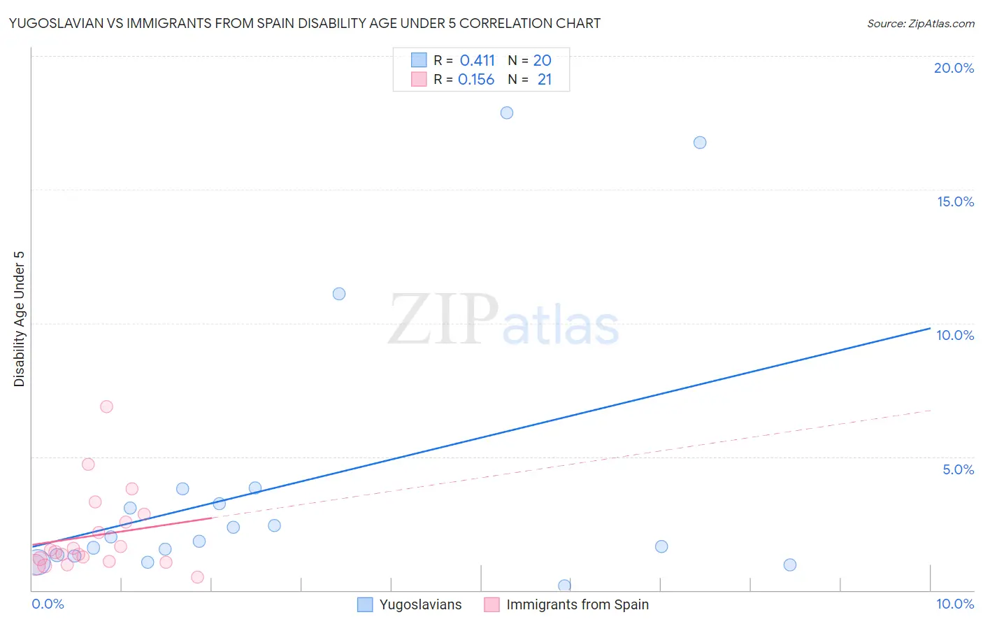 Yugoslavian vs Immigrants from Spain Disability Age Under 5