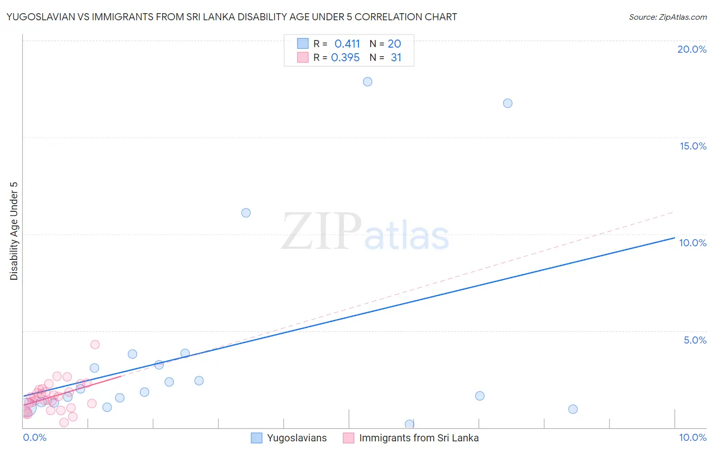 Yugoslavian vs Immigrants from Sri Lanka Disability Age Under 5