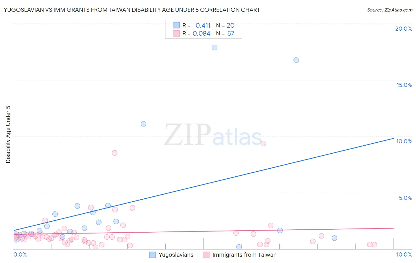 Yugoslavian vs Immigrants from Taiwan Disability Age Under 5
