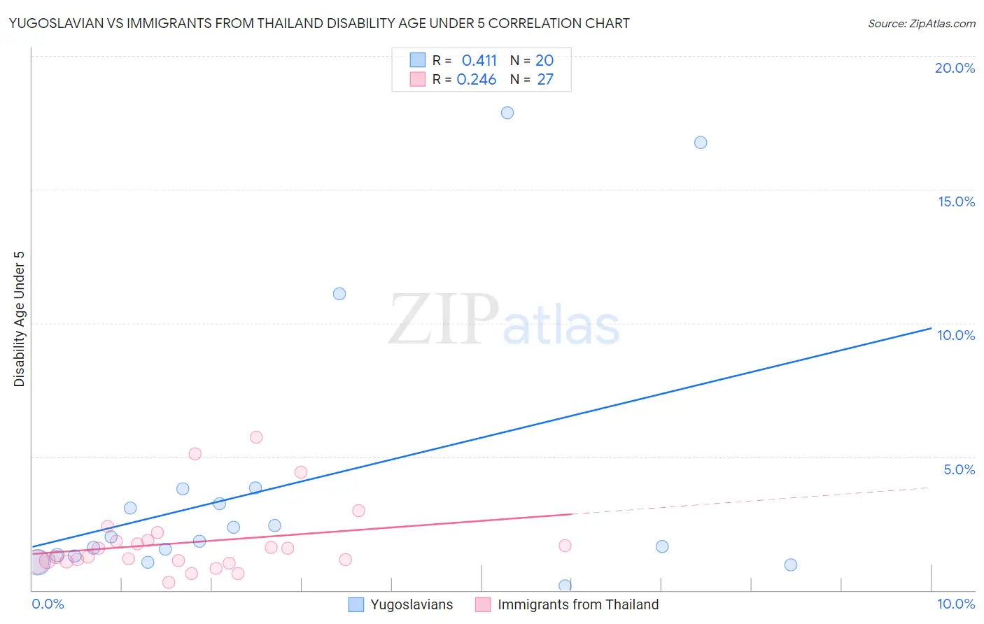 Yugoslavian vs Immigrants from Thailand Disability Age Under 5