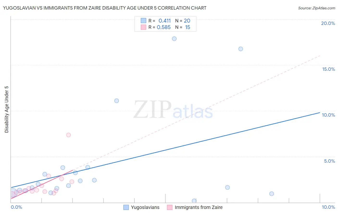 Yugoslavian vs Immigrants from Zaire Disability Age Under 5