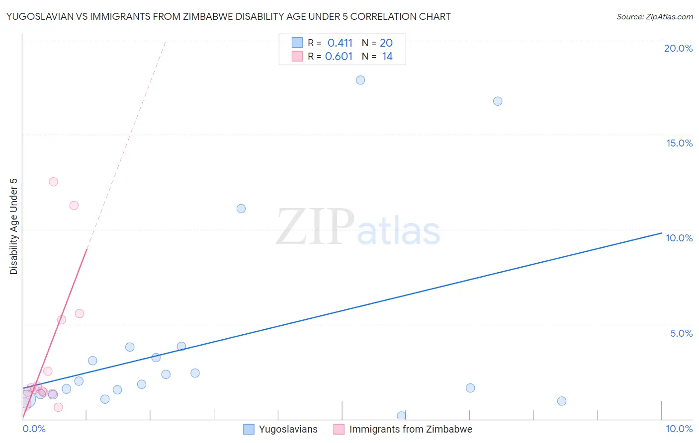 Yugoslavian vs Immigrants from Zimbabwe Disability Age Under 5