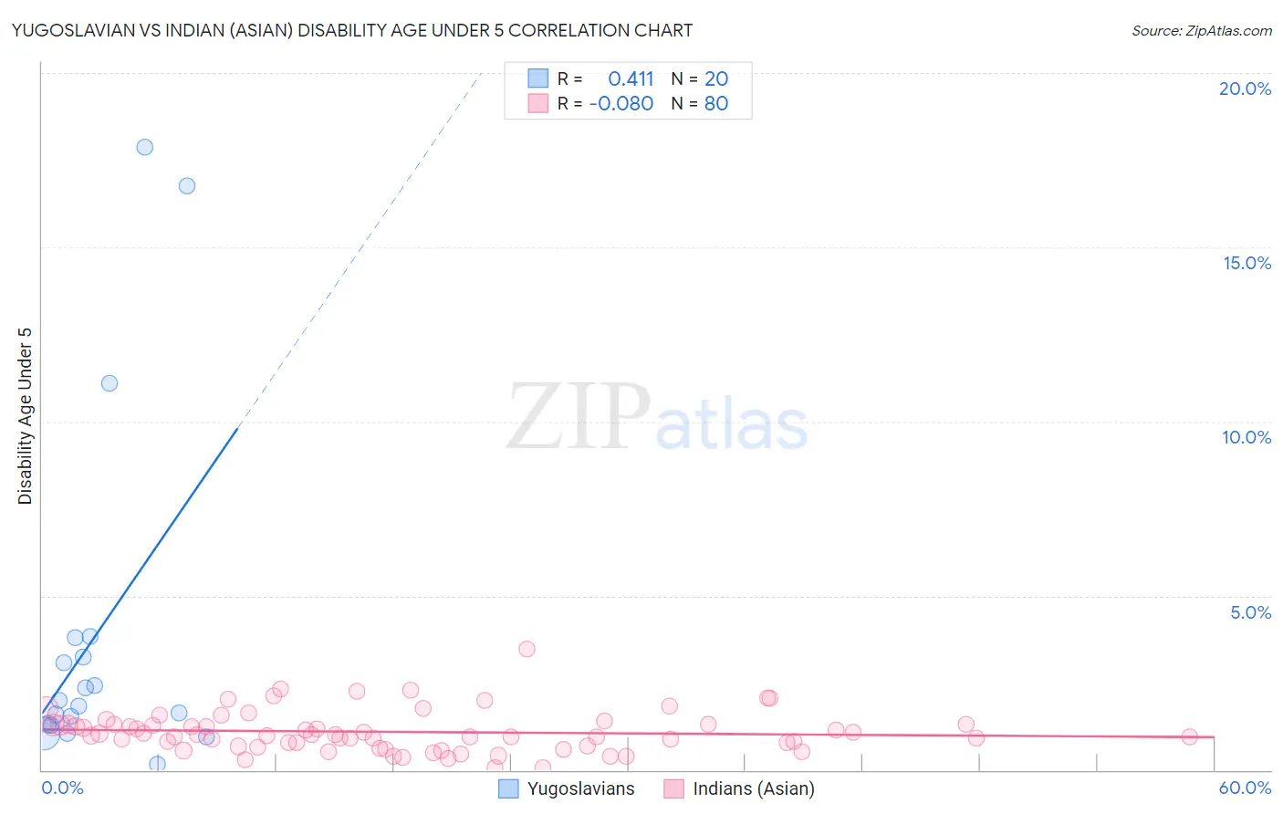 Yugoslavian vs Indian (Asian) Disability Age Under 5