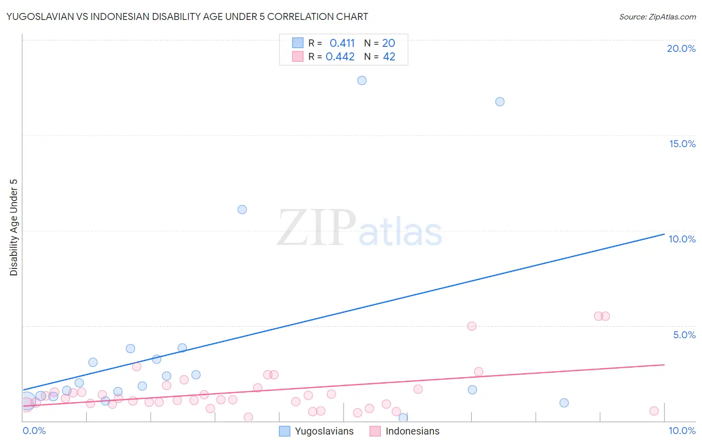 Yugoslavian vs Indonesian Disability Age Under 5