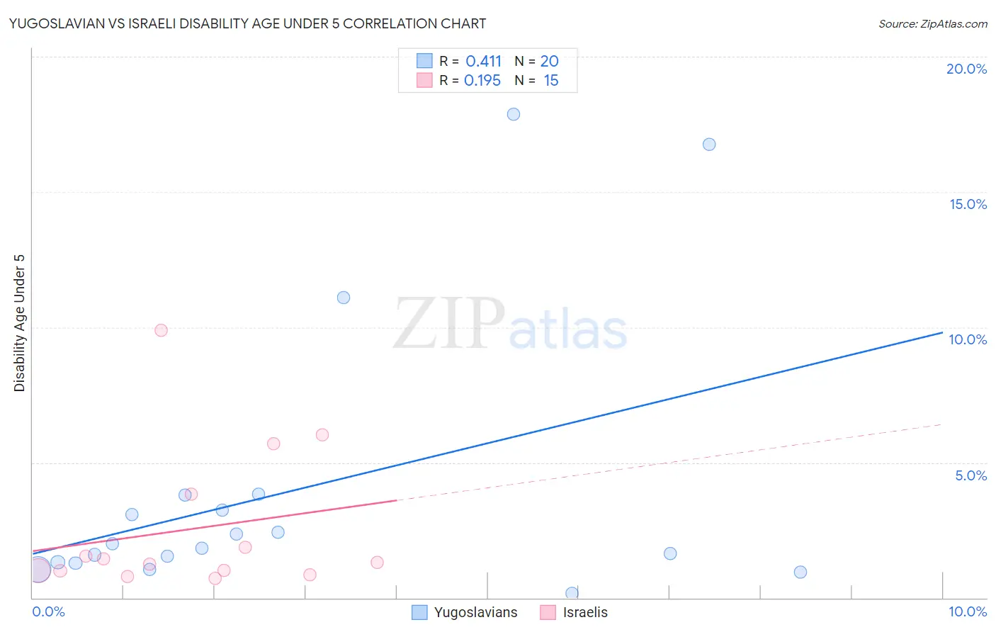 Yugoslavian vs Israeli Disability Age Under 5