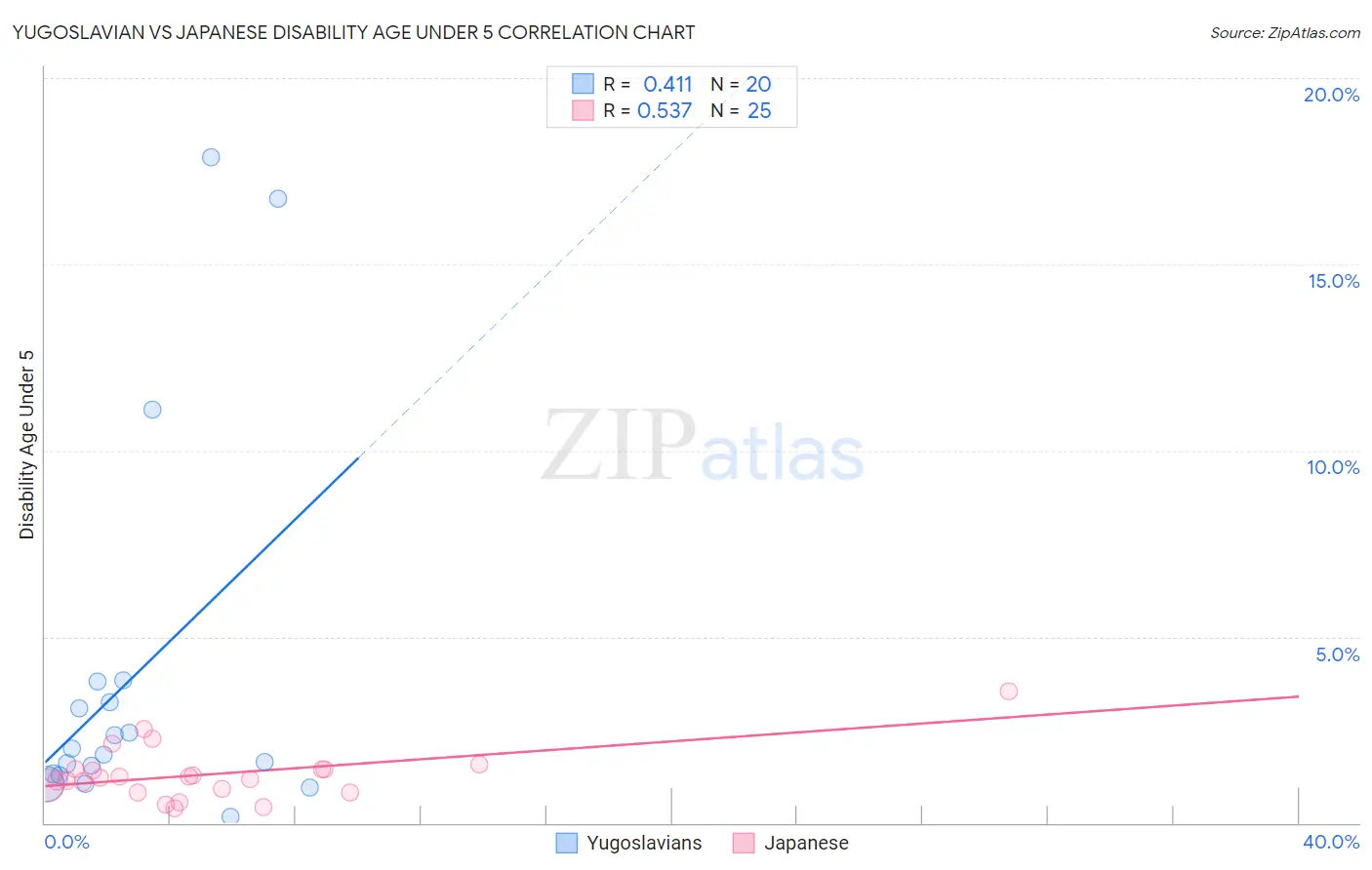 Yugoslavian vs Japanese Disability Age Under 5
