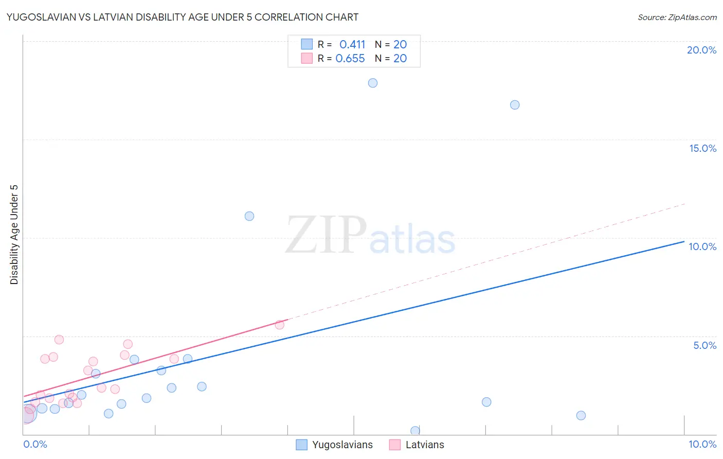 Yugoslavian vs Latvian Disability Age Under 5