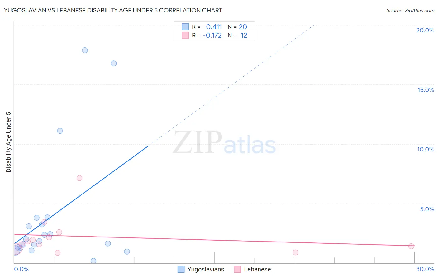 Yugoslavian vs Lebanese Disability Age Under 5