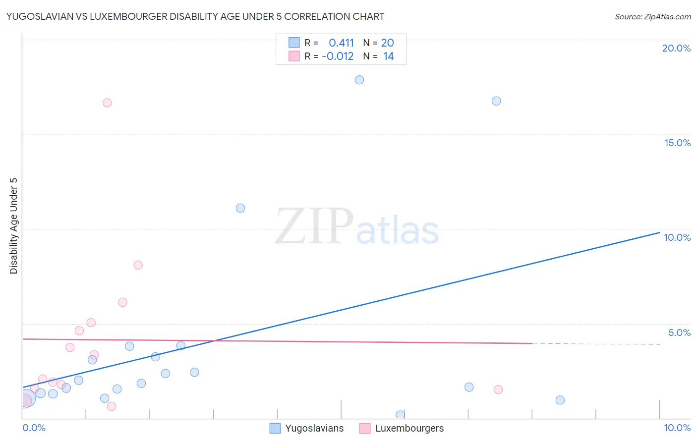 Yugoslavian vs Luxembourger Disability Age Under 5