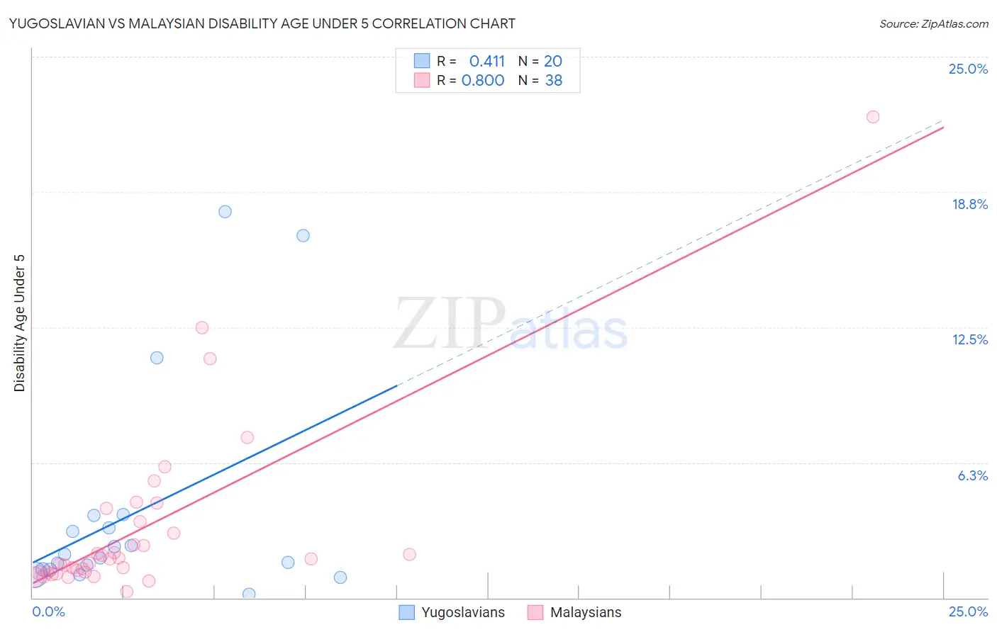Yugoslavian vs Malaysian Disability Age Under 5