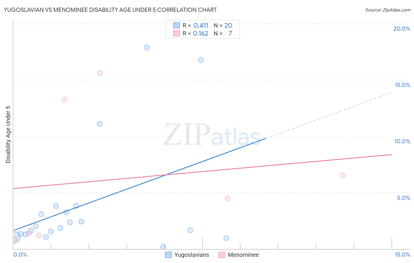 Yugoslavian vs Menominee Disability Age Under 5