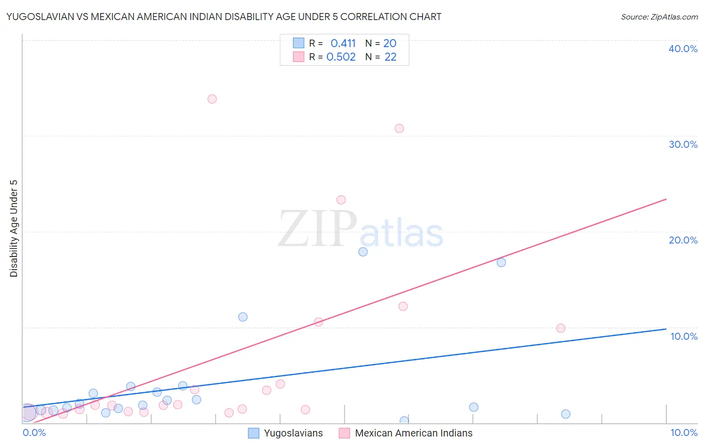 Yugoslavian vs Mexican American Indian Disability Age Under 5