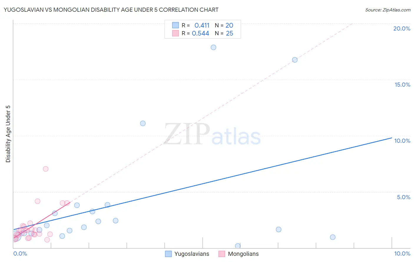 Yugoslavian vs Mongolian Disability Age Under 5