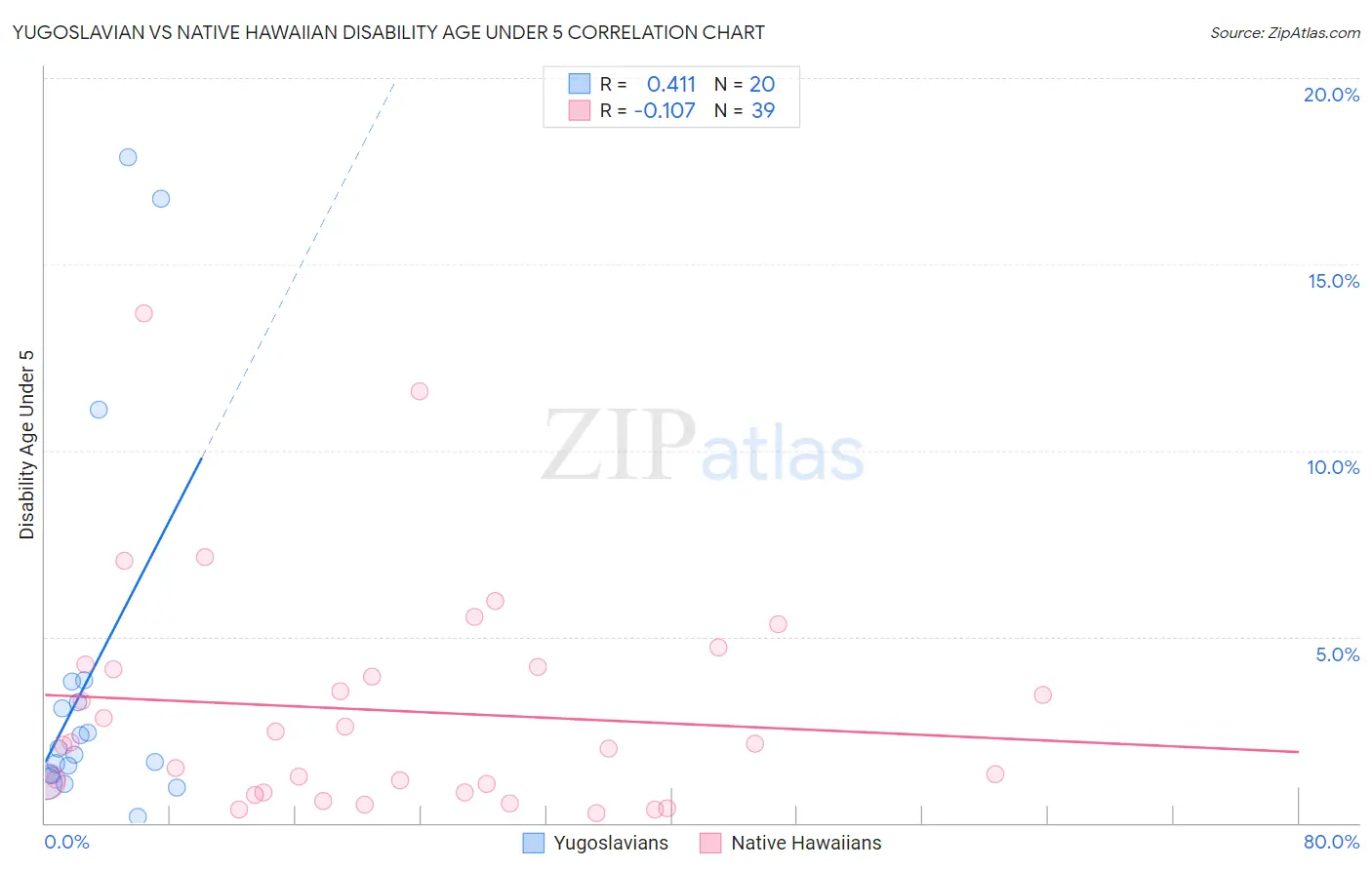 Yugoslavian vs Native Hawaiian Disability Age Under 5
