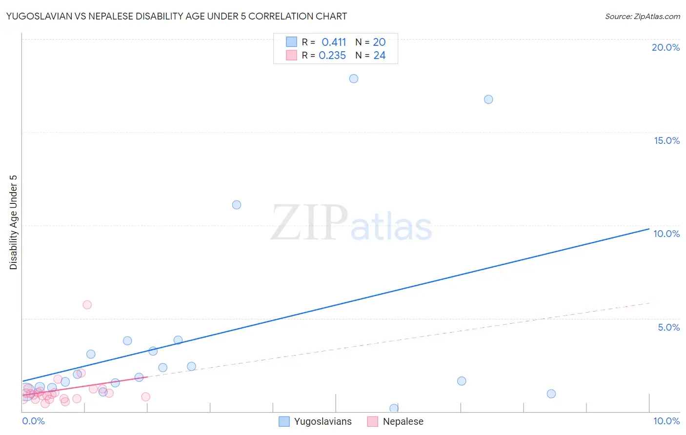 Yugoslavian vs Nepalese Disability Age Under 5