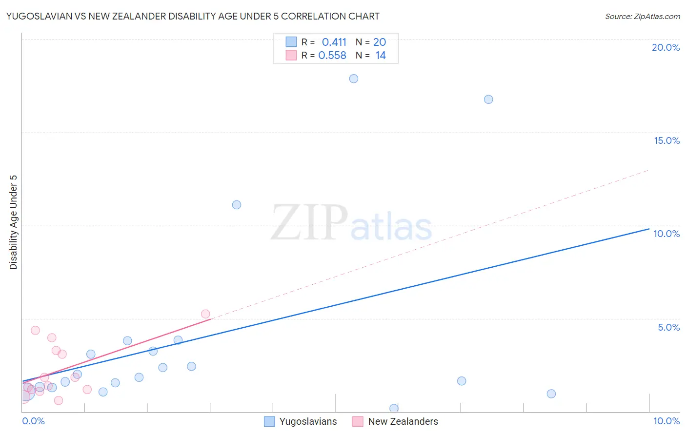 Yugoslavian vs New Zealander Disability Age Under 5