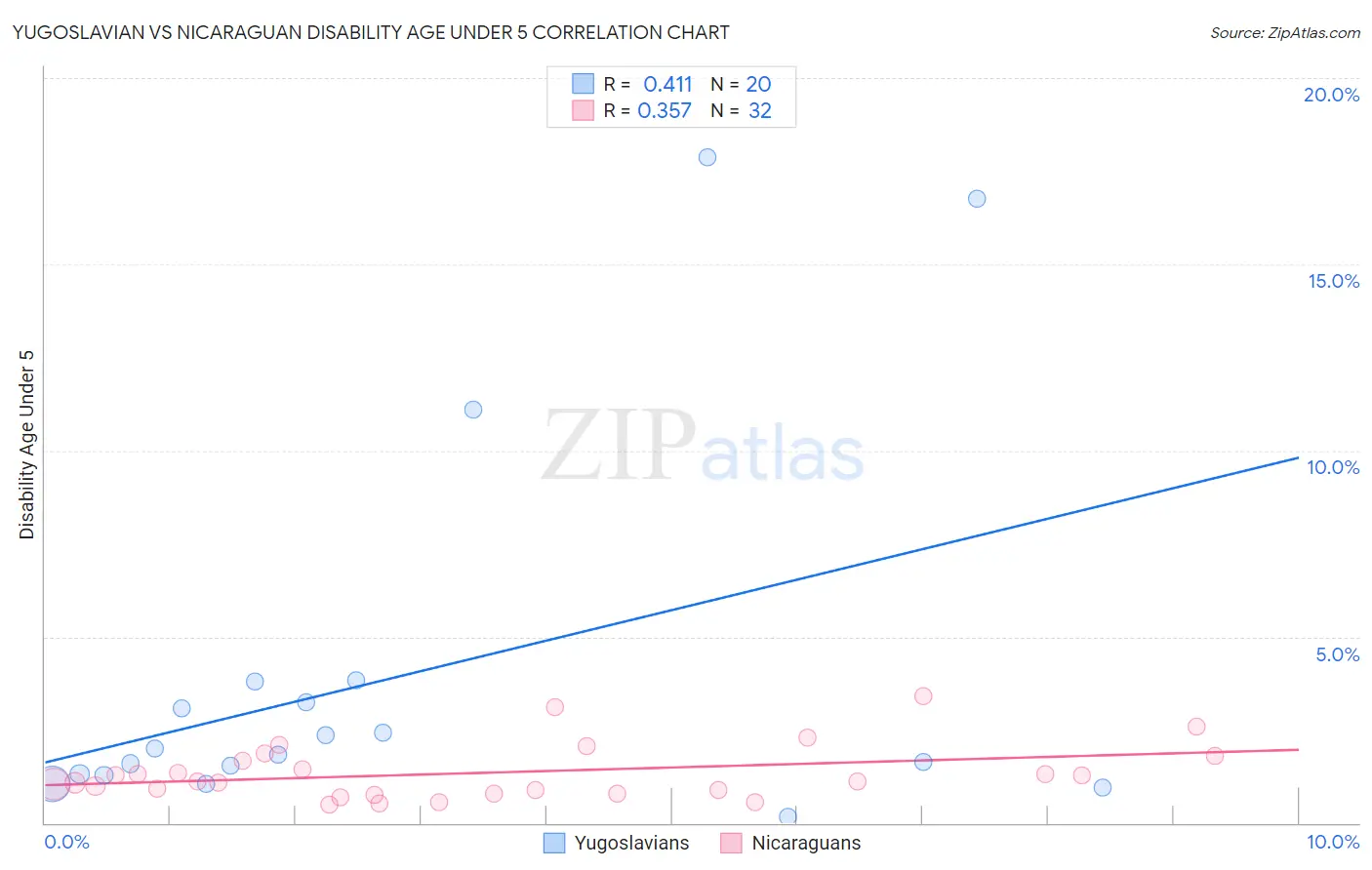 Yugoslavian vs Nicaraguan Disability Age Under 5